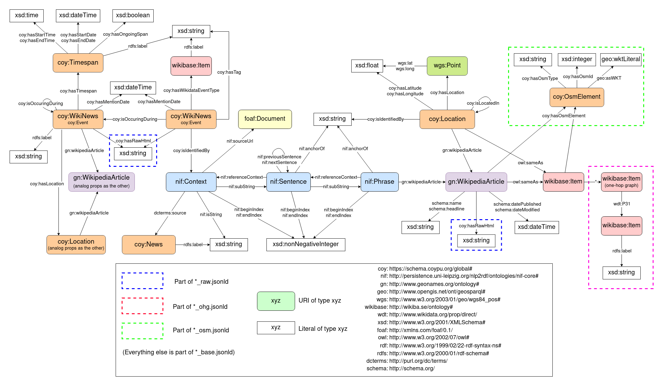 Datset graph schema